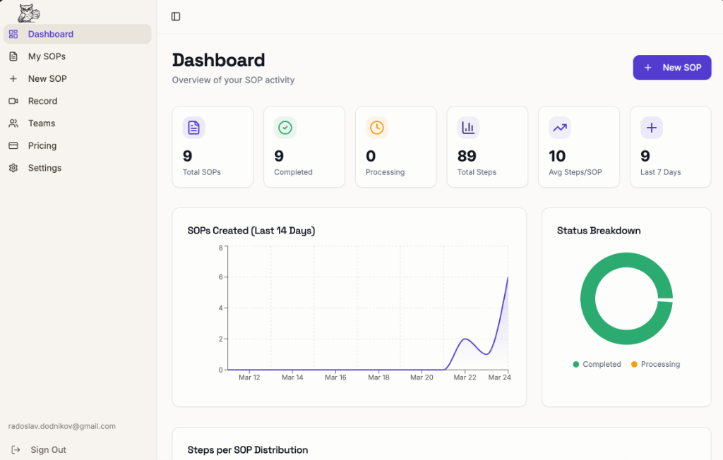 Routinly Dashboard — overview with stats and charts